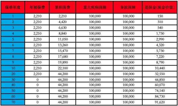 中國人壽大病保險(xiǎn)交滿20年退保能退回本錢嗎