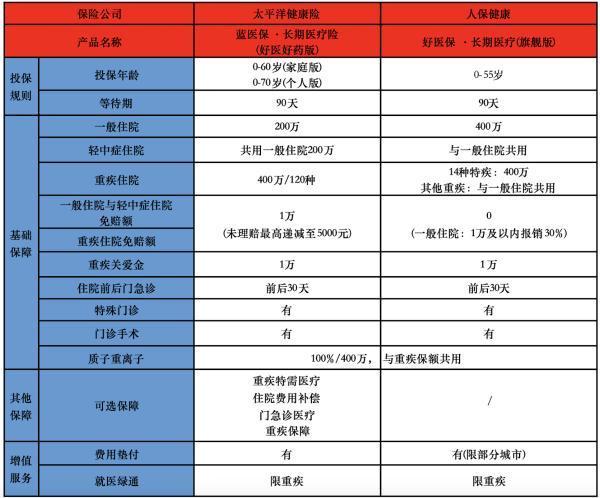 太平洋藍(lán)醫(yī)保(好醫(yī)好藥版)和人保好醫(yī)保(旗艦版)哪個(gè)好？一文解析