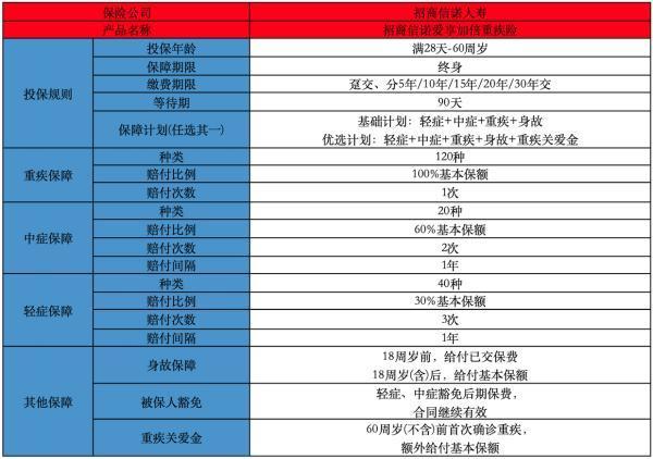 愛享加倍重疾險(xiǎn)怎么樣？購(gòu)買注意什么？