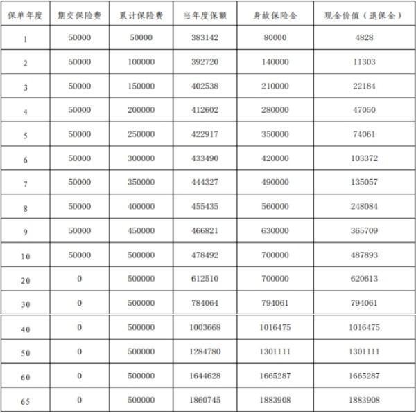 平安金越尊享25保險責任介紹，收益情況怎么樣？