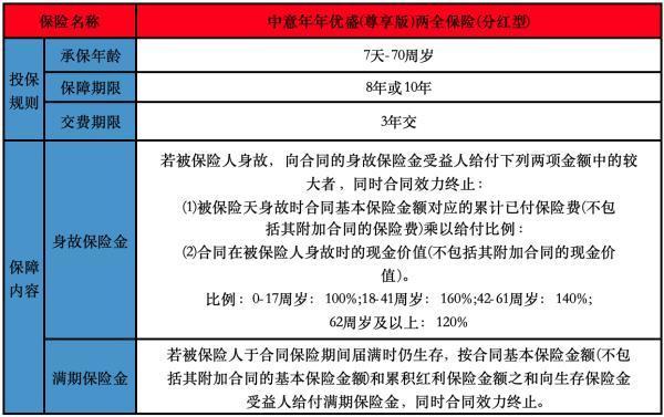 中意年年優(yōu)盛(尊享版)兩全保險(分紅型)