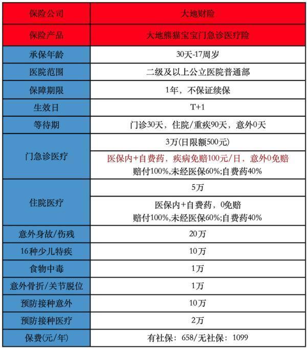 大地熊貓寶寶門急診醫(yī)療險(xiǎn)有哪些投保要求？提供哪些保障？