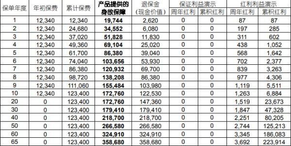 終身壽險(xiǎn)退保需要提供什么資料？能退多少錢(qián)？