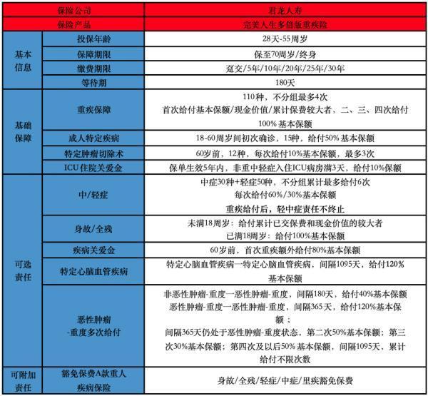 完美人生多倍版重疾險(xiǎn)