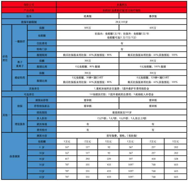 眾惠長相安(品質(zhì)醫(yī)療版)百萬醫(yī)療保險