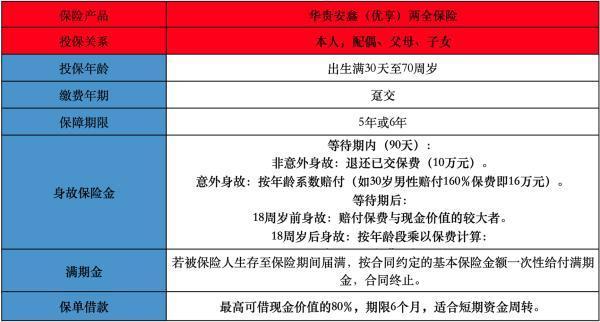 華貴安鑫（優(yōu)享）兩全保險(xiǎn)條款投保規(guī)則是怎樣的？有哪些保障內(nèi)容？