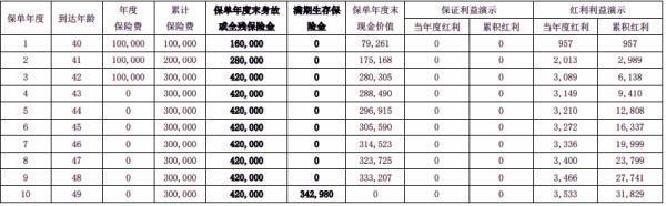 中融智選金生兩全保險(分紅型)