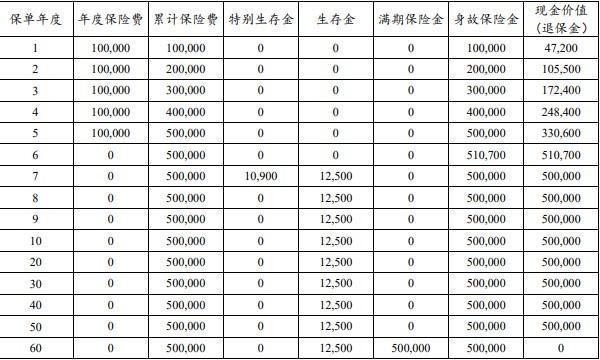 太平洋養(yǎng)老保險退保能退多少錢