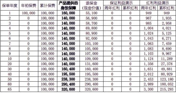 中國人壽保險怎么退?？梢阅没厝?？猶豫期后退多少錢？
