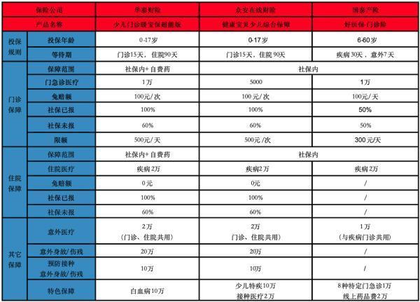 門診險(xiǎn)哪個(gè)好？要注意什么？