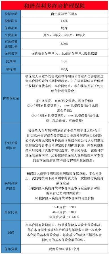 和諧喜利多終身護理保險可靠嗎？保障內(nèi)容介紹