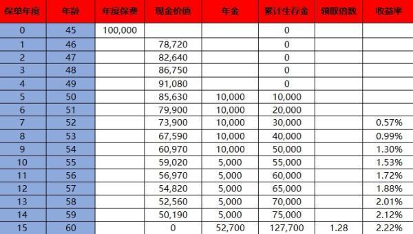 鑫耀鴻運(yùn)是年金保險(xiǎn)嗎？收益如何？