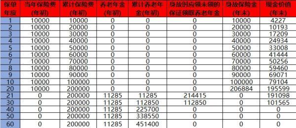 新華保險退?，F(xiàn)金價值怎么算