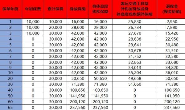 終身壽險(xiǎn)啥時(shí)候退保最劃算