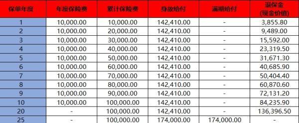 大家欣選兩全保險(xiǎn)介紹，收益如何？