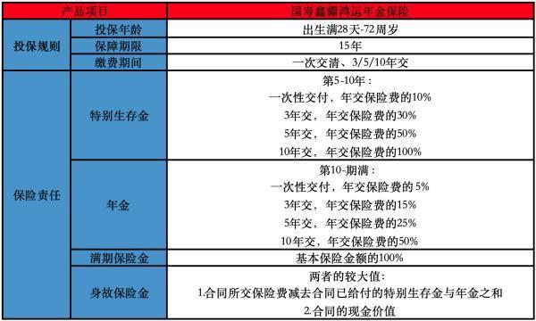 中國人壽鑫耀鴻運年金險有什么投保需要？有什么保障內(nèi)容？