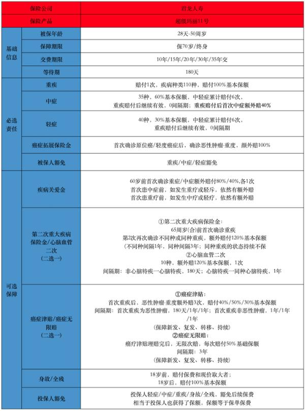 君龍超級(jí)瑪麗11號(hào)重疾險(xiǎn)