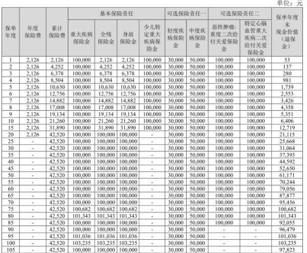 購買的重疾險(xiǎn)中途退保手續(xù)費(fèi)是多少