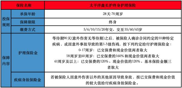 太保鑫長護(hù)終身護(hù)理保險(xiǎn)有什么投保規(guī)則？有哪些保障內(nèi)容？