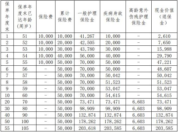和諧人人發(fā)終身護理保險有什么投保規(guī)則？保障內(nèi)容是怎樣的？