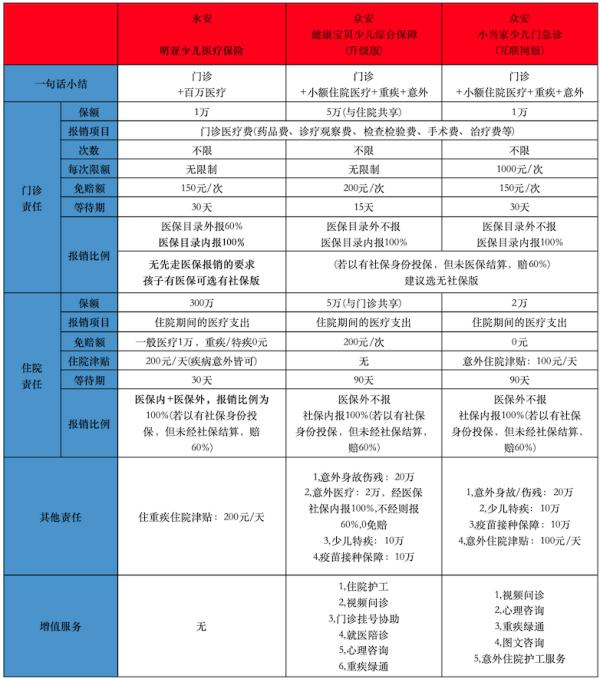 少兒門急診保險，感冒發(fā)燒也能保！附產(chǎn)品推薦