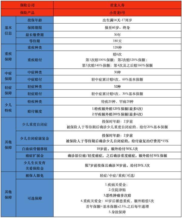 君龍小青龍6號(hào)怡享版少兒重疾險(xiǎn)(互聯(lián)網(wǎng))投保要求是什么？有哪些保障內(nèi)容？