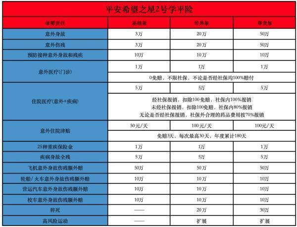 學(xué)平險和醫(yī)療保險有什么區(qū)別