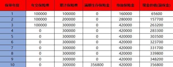 買了6年平安保險要退保能退多錢呢
