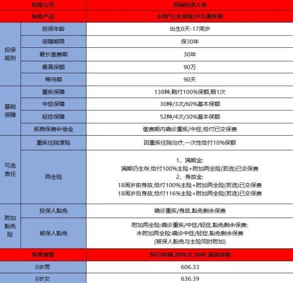 招商信諾小淘氣(全球版)少兒重疾險(xiǎn)