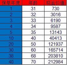 康寧終身保險退?，F(xiàn)金價值表怎么算