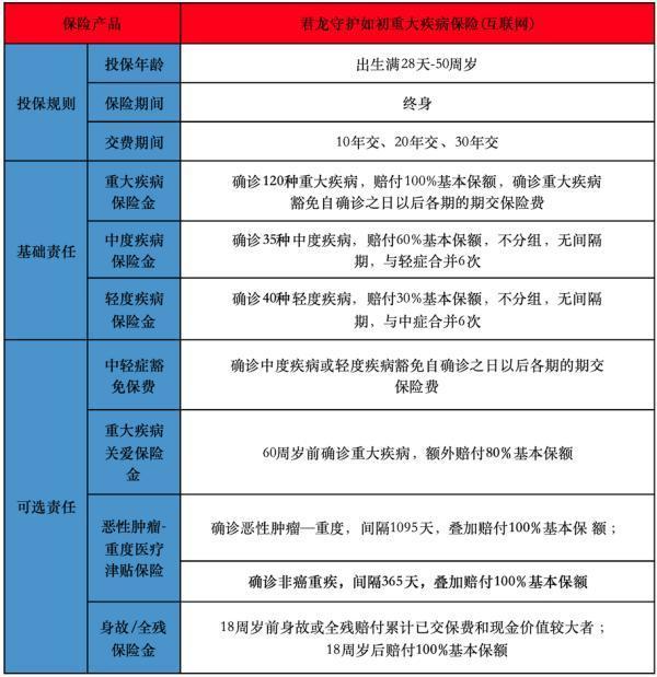 君龍守護(hù)如初重大疾病保險(xiǎn)(互聯(lián)網(wǎng))