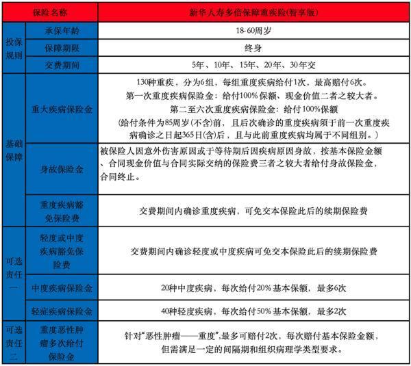新華多倍保障重大疾病保險