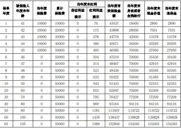 泰康步步高3.0版B款終身壽險(分紅型)