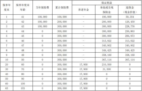 年金險第幾年退保最劃算