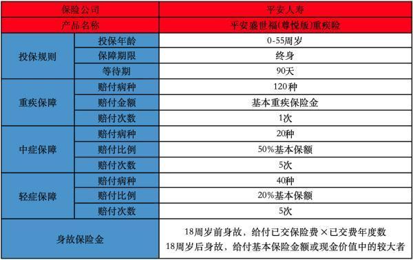 平安盛世福(2025)重大疾病保險值不值得買