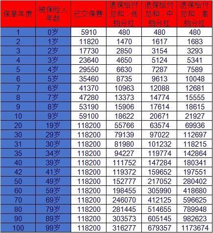 太平洋金佑人生退保險(xiǎn)能退回多少錢
