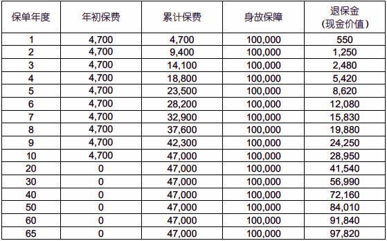 國(guó)壽祥瑞終身壽險(xiǎn)退保能拿多少錢