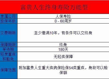 富貴人生終身壽險(xiǎn)(萬(wàn)能型)要交多久
