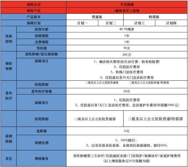 平安i康保老年醫(yī)療險(xiǎn)三高版有什么亮點(diǎn)