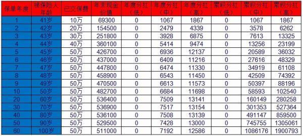 郵政分紅保險(xiǎn)退保能拿回多少本金