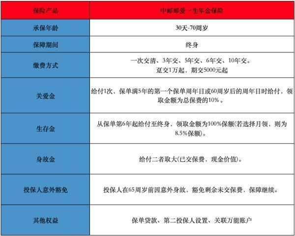 中郵郵愛一生年金保險條款