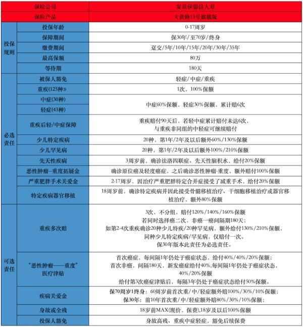 兒童投保小妙招