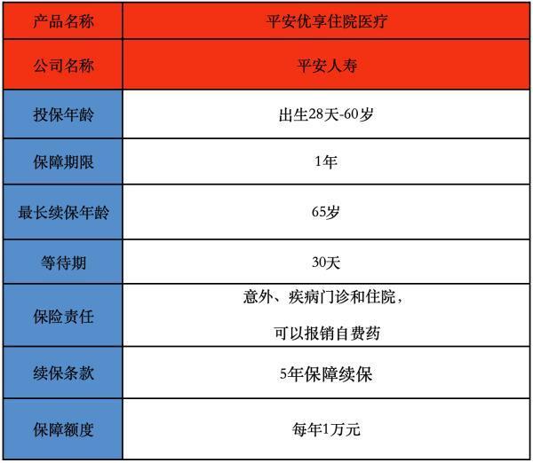 平安優(yōu)享醫(yī)療值得買(mǎi)嗎？有什么保障？