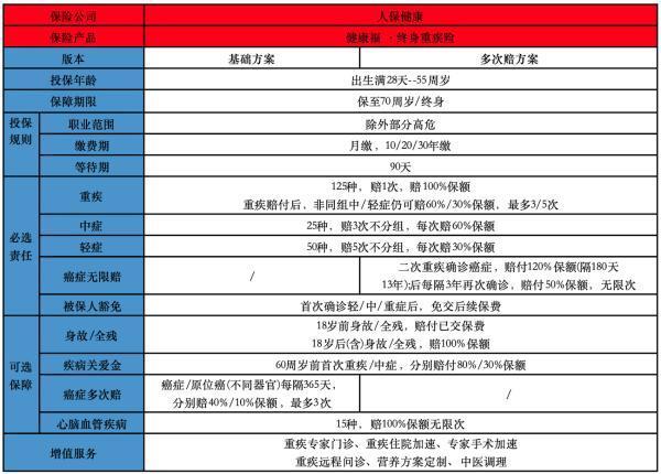 健康?！ぶ丶搽U(xiǎn)(保20/30年)值得買嗎