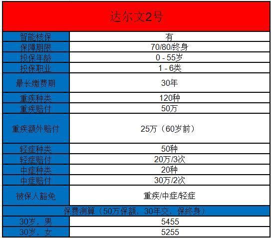 達(dá)爾文2號(hào)重疾險(xiǎn)的利弊有哪些？看這篇就夠了！