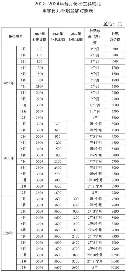 2025年湖南省育兒補貼領(lǐng)取辦理指南（條件+材料+標準）