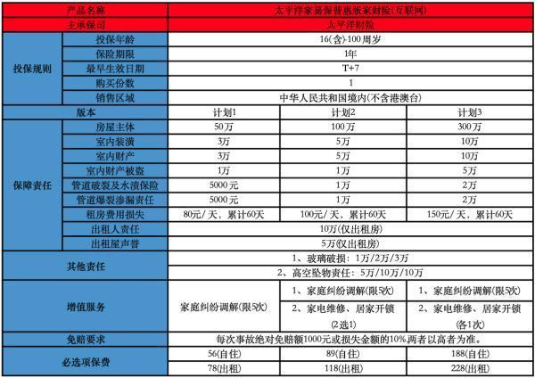 財(cái)產(chǎn)險(xiǎn)多少錢一年？太平洋家易保家財(cái)險(xiǎn)怎么樣？