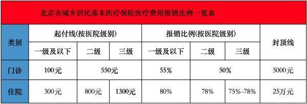 醫(yī)保報(bào)銷額度是什么意思？報(bào)銷比例是多少？