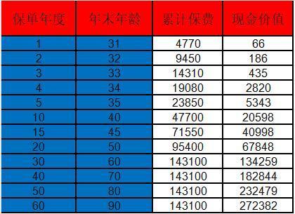 鯤鵬1號退保怎么樣盡可能的拿回多一點？附現(xiàn)金價值案例分析！