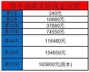 國壽福保險交了一年想退保能退多少錢？退保具體應(yīng)該如何操作呢？